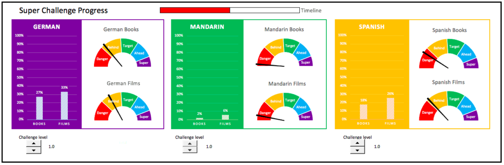 Charts showing my Super Challenge progress in German, Mandarin and Spanish. German books: 27%. German films: 33%. Mandarin books: 2%. Mandarin films: 6%. Spanish books: 18%. Spanish films: 26%.