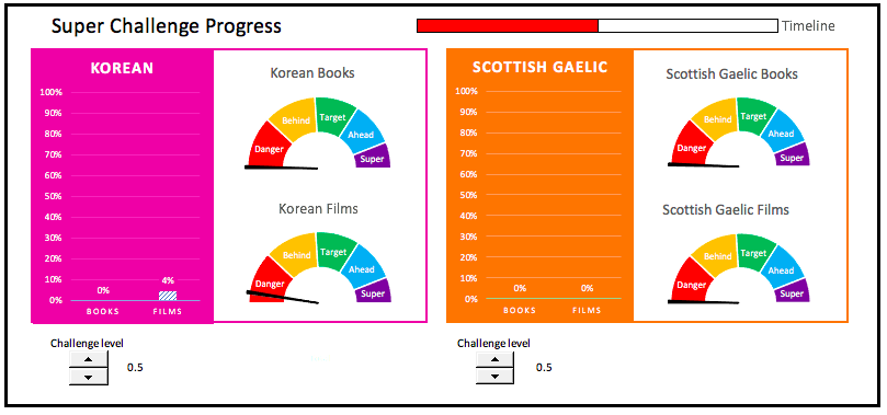 Charts showing my Super Challenge progress in Korean and Scottish Gaelic. All 0% except for Korean films, which are at 4%.