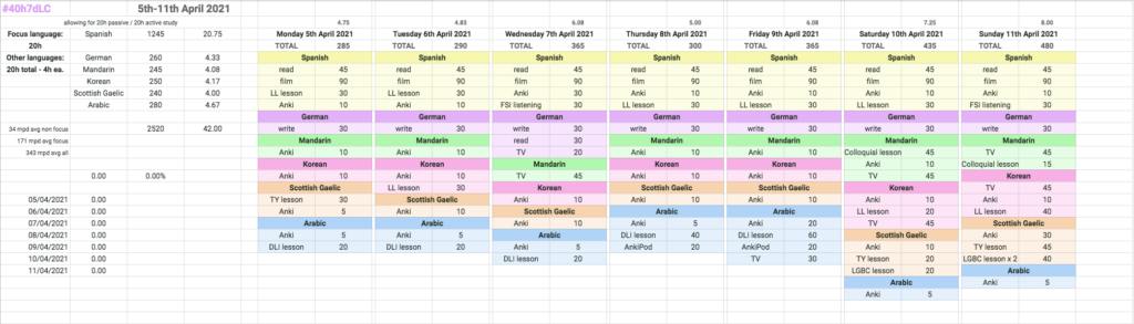 My spreadsheet showing my planning for the week of the #40h7dLC.